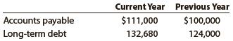 The comparative accounts payable and long-term debt balances for a company follow.


Based on this information, what is the amount and percentage of increase or decrease that would be shown on a balance sheet with horizontal analysis?

