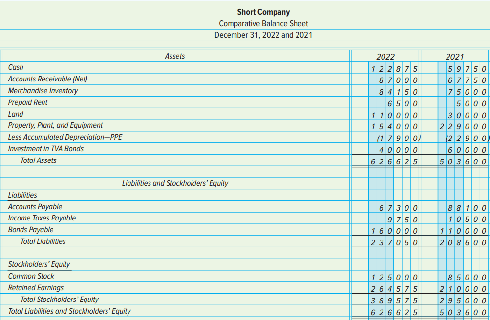 The comparative balance sheet for Short Company as of December 31, 2022 and 2021, is shown below, followed by the condensed income statement.
INSTRUCTIONS
Prepare a statement of cash flows for 2022. Additional information for the year follows:
a. Acquired land at a cost of $80,000; paid one-half of the purchase price in cash and issued common stock for the balance.
b. Sold used equipment for $30,000 in cash. The original cost was $50,000; depreciation of $15,000 had been taken. The remaining change in the Property, Plant, and Equipment account represents a purchase of equipment for cash. Total depreciation expense for the year was $10,000.
c. Issued bonds payable at par value for cash.
d. Sold bond investments costing $20,000 at no gain or loss during the year.
e. Paid $25,000 in cash dividends on the common stock.
Analyze: By what percentage did Cash increase from January 1 to December 31?