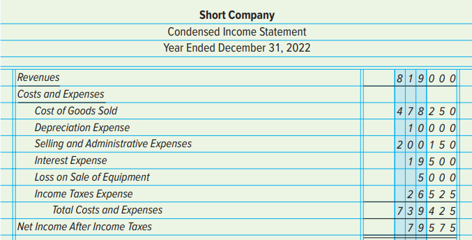 The comparative balance sheet for Short Company as of December 31, 2022 and 2021, is shown below, followed by the condensed income statement.
INSTRUCTIONS
Prepare a statement of cash flows for 2022. Additional information for the year follows:
a. Acquired land at a cost of $80,000; paid one-half of the purchase price in cash and issued common stock for the balance.
b. Sold used equipment for $30,000 in cash. The original cost was $50,000; depreciation of $15,000 had been taken. The remaining change in the Property, Plant, and Equipment account represents a purchase of equipment for cash. Total depreciation expense for the year was $10,000.
c. Issued bonds payable at par value for cash.
d. Sold bond investments costing $20,000 at no gain or loss during the year.
e. Paid $25,000 in cash dividends on the common stock.
Analyze: By what percentage did Cash increase from January 1 to December 31?