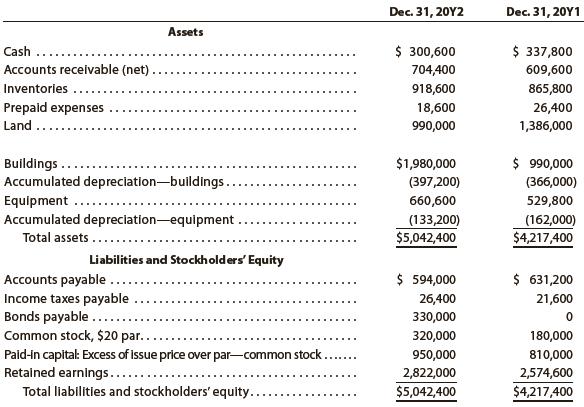 The comparative balance sheet of Coulson, Inc. at December 31, 20Y2 and 20Y1, is as follows:


The noncurrent asset, noncurrent liability, and stockholders’ equity accounts for 20Y2 are as follows:


Instructions
Prepare a statement of cash flows, using the indirect method of presenting cash flows from operating activities.

