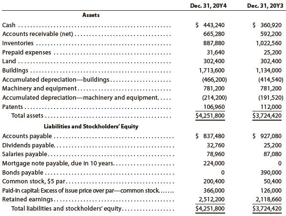 The comparative balance sheet of Harris Industries Inc. at December 31, 20Y4 and 20Y3, is as follows:


An examination of the income statement and the accounting records revealed the following additional information applicable to 20Y4:
a. Net income, $524,580.
b. Depreciation expense reported on the income statement: buildings, $51,660; machinery and equipment, $22,680.
c. Patent amortization reported on the income statement, $5,040.
d. A building was constructed for $579,600.
e. A mortgage note for $224,000 was issued for cash.
f. 30,000 shares of common stock were issued at $13 in exchange for the bonds payable.
g. Cash dividends declared, $131,040.

Instructions
Prepare a statement of cash flows, using the indirect method.

