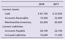 The comparative balance sheet of Jackson Educational Supply at December 31, 2018, reported the following:


Jackson’s transactions during 2018 included the following:


Requirements:
1. Prepare the statement of cash flows of Jackson Educational Supply for the year ended December 31, 2018. Use the indirect method to report cash flows from operating activities.
2. Evaluate Jackson’s cash flows for the year. Mention all three categories of cash flows, and give the reason for your evaluation.
3. If Jackson plans similar activity for 2019, what is its expected free cash flow?

