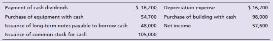 The comparative balance sheet of Jackson Educational Supply at December 31, 2018, reported the following:


Jackson’s transactions during 2018 included the following:


Requirements:
1. Prepare the statement of cash flows of Jackson Educational Supply for the year ended December 31, 2018. Use the indirect method to report cash flows from operating activities.
2. Evaluate Jackson’s cash flows for the year. Mention all three categories of cash flows, and give the reason for your evaluation.
3. If Jackson plans similar activity for 2019, what is its expected free cash flow?

