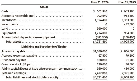 The comparative balance sheet of Martinez Inc. for December 31, 20Y4 and 20Y3, is as follows:
The income statement for the year ended December 31, 20Y4, is as follows:
Additional data obtained from an examination of the accounts in the ledger for 20Y4 are as follows:
a. Equipment and land were acquired for cash.
b. There were no disposals of equipment during the year.
c. The investments were sold for $588,000 cash.
d. The common stock was issued for cash.
e. There was a $528,000 debit to Retained Earnings for cash dividends declared.
Instructions
Prepare a statement of cash flows, using the direct method of presenting cash flows from operating activities.