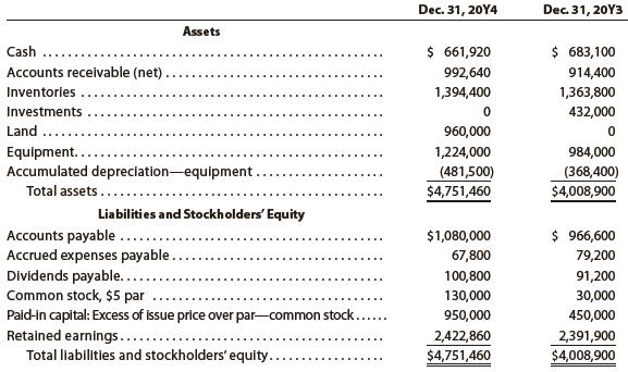The comparative balance sheet of Martinez Inc. for December 31, 20Y4 and 20Y3, is as follows:


The income statement for the year ended December 31, 20Y4, is as follows:


Additional data obtained from an examination of the accounts in the ledger for 20Y4 are as follows:
a. Equipment and land were acquired for cash.
b. There were no disposals of equipment during the year.
c. The investments were sold for $588,000 cash.
d. The common stock was issued for cash.
e. There was a $528,000 debit to Retained Earnings for cash dividends declared.

Instructions
Prepare a statement of cash flows, using the direct method of presenting cash flows from operating activities.

