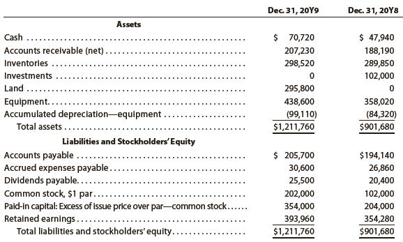 The comparative balance sheet of Merrick Equipment Co. for Dec. 31, 20Y9 and 20Y8, is as follows:


The income statement for the year ended December 31, 20Y9, is as follows:


Additional data obtained from an examination of the accounts in the ledger for 20Y9 are as follows:
a. Equipment and land were acquired for cash.
b. There were no disposals of equipment during the year.
c. The investments were sold for $91,800 cash.
d. The common stock was issued for cash.
e. There was a $102,000 debit to Retained Earnings for cash dividends declared.

Instructions
Prepare a statement of cash flows, using the direct method of presenting cash flows from operating activities.

