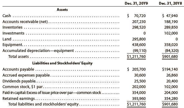 The comparative balance sheet of Merrick Equipment Co. for December 31, 20Y9 and 20Y8, is as follows:


Additional data obtained from an examination of the accounts in the ledger for 20Y9 are as follows:
a. Equipment and land were acquired for cash.
b. There were no disposals of equipment during the year.
c. The investments were sold for $91,800 cash.
d. The common stock was issued for cash.
e. There was a $141,680 credit to Retained Earnings for net income.
f. There was a $102,000 debit to Retained Earnings for cash dividends declared.

Instructions
Prepare a statement of cash flows, using the indirect method of presenting cash flows from operating activities.

