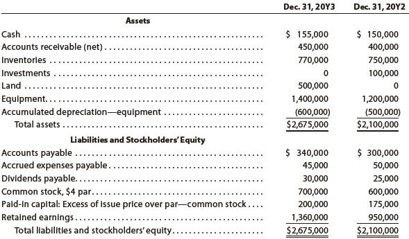 The comparative balance sheet of Navaria Inc. for December 31, 20Y3 and 20Y2, is as follows:
The income statement for the year ended December 31, 20Y3, is as follows:
Additional data obtained from an examination of the accounts in the ledger for 20Y3 are as follows:
a. The investments were sold for $175,000 cash.
b. Equipment and land were acquired for cash.
c. There were no disposals of equipment during the year.
d. The common stock was issued for cash.
e. There was a $90,000 debit to Retained Earnings for cash dividends declared.
Instructions
Prepare a statement of cash flows, using the direct method of presenting cash flows from operating activities.
