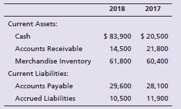 The comparative balance sheet of Robeson Educational Supply at December 31, 2018, reported the following:


Robeson’s transactions during 2018 included the following:


Requirements:
1. Prepare the statement of cash flows of Robeson Educational Supply for the year ended December 31, 2018. Use the indirect method to report cash flows from operating activities.
2. Evaluate Robeson’s cash flows for the year. Mention all three categories of cash flows, and give the reason for your evaluation.
3. If Robeson plans similar activity for 2018, what is its expected free cash flow?

