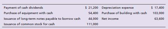 The comparative balance sheet of Robeson Educational Supply at December 31, 2018, reported the following:


Robeson’s transactions during 2018 included the following:


Requirements:
1. Prepare the statement of cash flows of Robeson Educational Supply for the year ended December 31, 2018. Use the indirect method to report cash flows from operating activities.
2. Evaluate Robeson’s cash flows for the year. Mention all three categories of cash flows, and give the reason for your evaluation.
3. If Robeson plans similar activity for 2018, what is its expected free cash flow?

