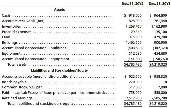 The comparative balance sheet of Whitman Co. at December 31, 20Y2 and 20Y1, is as follows:


The noncurrent asset, noncurrent liability, and stockholders’ equity accounts for 20Y2 are as follows:


Instructions
Prepare a statement of cash flows, using the indirect method of presenting cash flows from operating activities.

