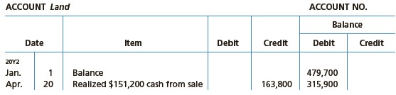 The comparative balance sheet of Whitman Co. at December 31, 20Y2 and 20Y1, is as follows:


The noncurrent asset, noncurrent liability, and stockholders’ equity accounts for 20Y2 are as follows:


Instructions
Prepare a statement of cash flows, using the indirect method of presenting cash flows from operating activities.

