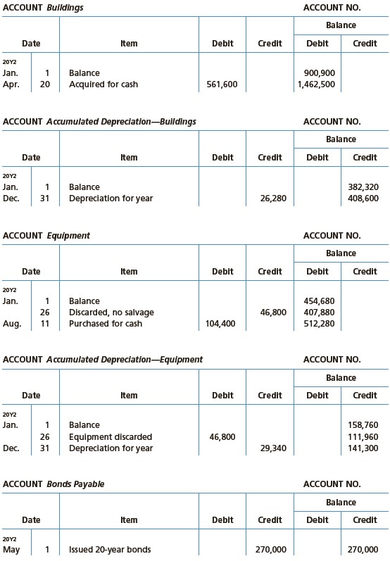 The comparative balance sheet of Whitman Co. at December 31, 20Y2 and 20Y1, is as follows:


The noncurrent asset, noncurrent liability, and stockholders’ equity accounts for 20Y2 are as follows:


Instructions
Prepare a statement of cash flows, using the indirect method of presenting cash flows from operating activities.

