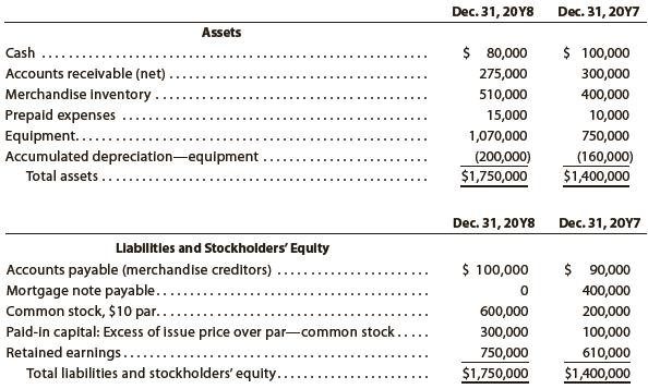 The comparative balance sheet of Yellow Dog Enterprises Inc. at December 31, 20Y8 and 20Y7, is as follows:


Additional data obtained from the income statement and from an examination of the accounts in the ledger for 20Y8 are as follows:
a. Net income, $190,000.
b. Depreciation reported on the income statement, $115,000.
c. Equipment was purchased at a cost of $395,000, and fully depreciated equipment costing $75,000 was discarded, with no salvage realized.
d. The mortgage note payable was not due for six years, but the terms permitted earlier payment without penalty.
e. 40,000 shares of common stock were issued at $15 for cash.
f. Cash dividends declared and paid, $50,000.

Instructions
Prepare a statement of cash flows, using the indirect method.

