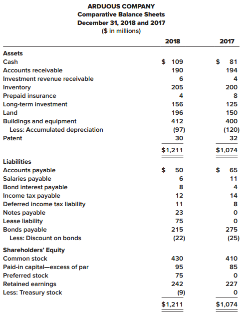 The comparative balance sheets for 2018 and 2017 and the income statement for 2018 are given below for Arduous Company. Additional information from Arduous’s accounting records is provided also.



Additional information from the accounting records:
a. Investment revenue includes Arduous Company’s $6 million share of the net income of Demur Company, an equity method investee.
b. Treasury bills were sold during 2018 at a gain of $2 million. Arduous Company classifies its investments in Treasury bills as cash equivalents.
c. A machine originally costing $70 million that was one-half depreciated was rendered unusable by a flood. Most major components of the machine were unharmed and were sold for $17 million.
d. Temporary differences between pretax accounting income and taxable income caused the deferred income tax liability to increase by $3 million.
e. The preferred stock of Tory Corporation was purchased for $25 million as a long-term investment.
f. Land costing $46 million was acquired by issuing $23 million cash and a 15%, four-year, $23 million note payable to the seller.
g. The right to use a building was acquired with a 15-year lease agreement; present value of lease payments, $82 million. Annual lease payments of $7 million are paid at the beginning of each year starting January 1, 2018.
h. $60 million of bonds were retired at maturity.
i. In February, Arduous issued a 4% stock dividend (4 million shares). The market price of the $5 par value common stock was $7.50 per share at that time.
j. In April, 1 million shares of common stock were repurchased as treasury stock at a cost of $9 million.

Required:
Prepare the statement of cash flows of Arduous Company for the year ended December 31, 2018. Present cash flows from operating activities by the direct method. (A reconciliation schedule is not required.)

