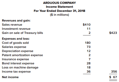 The comparative balance sheets for 2018 and 2017 and the income statement for 2018 are given below for Arduous Company. Additional information from Arduous’s accounting records is provided also.



Additional information from the accounting records:
a. Investment revenue includes Arduous Company’s $6 million share of the net income of Demur Company, an equity method investee.
b. Treasury bills were sold during 2018 at a gain of $2 million. Arduous Company classifies its investments in Treasury bills as cash equivalents.
c. A machine originally costing $70 million that was one-half depreciated was rendered unusable by a flood. Most major components of the machine were unharmed and were sold for $17 million.
d. Temporary differences between pretax accounting income and taxable income caused the deferred income tax liability to increase by $3 million.
e. The preferred stock of Tory Corporation was purchased for $25 million as a long-term investment.
f. Land costing $46 million was acquired by issuing $23 million cash and a 15%, four-year, $23 million note payable to the seller.
g. The right to use a building was acquired with a 15-year lease agreement; present value of lease payments, $82 million. Annual lease payments of $7 million are paid at the beginning of each year starting January 1, 2018.
h. $60 million of bonds were retired at maturity.
i. In February, Arduous issued a 4% stock dividend (4 million shares). The market price of the $5 par value common stock was $7.50 per share at that time.
j. In April, 1 million shares of common stock were repurchased as treasury stock at a cost of $9 million.

Required:
Prepare the statement of cash flows of Arduous Company for the year ended December 31, 2018. Present cash flows from operating activities by the direct method. (A reconciliation schedule is not required.)

