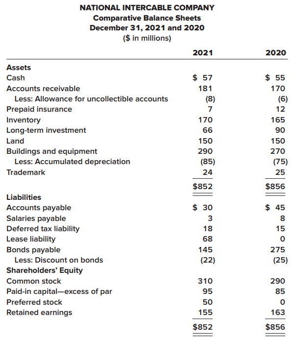 The comparative balance sheets for 2021 and 2020 and the statement of income for 2021 are given below for National Intercable Company. Additional information from NIC’s accounting records is provided also.
Additional information from the accounting records:
a. Investment revenue includes National Intercable Company’s $6 million share of the net income of Central Fiber Optics Corporation, an equity method investee.
b. A long-term investment in bonds, originally purchased for $30 million, was sold for $35 million.
c. Pretax accounting income exceeded taxable income, causing the deferred income tax liability to increase by $3 million
d. A building that originally cost $60 million, and which was one-fourth depreciated, was destroyed by fire. Some undamaged sections were sold for $3 million.
e. The right to use a building was acquired with a seven-year lease agreement; present value of lease payments, $80 million. Annual lease payments of $12 million are paid at Jan. 1 of each year starting in 2021.
f. $130 million of bonds were retired at maturity.
g. $20 million par value of common stock was sold for $30 million, and $50 million of preferred stock was sold at par.
h. Shareholders were paid cash dividends of $30 million.
Required:
1. Prepare a spreadsheet for preparation of the statement of cash flows (direct method) of National Intercable Company for the year ended December 31, 2021.
2. Prepare the statement of cash flows. (A reconciliation schedule is not required.)