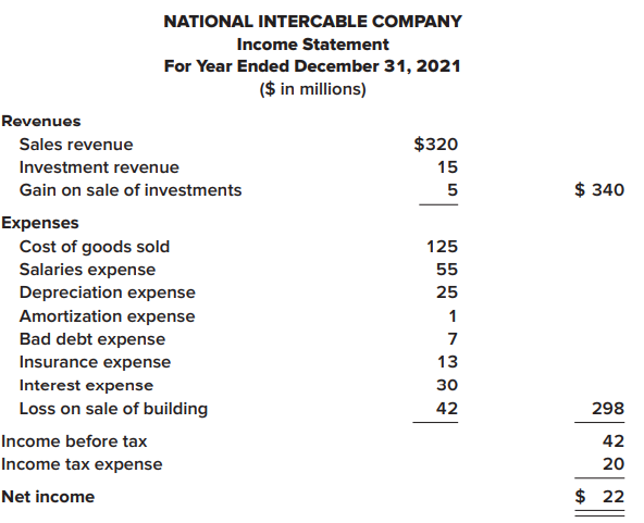 The comparative balance sheets for 2021 and 2020 and the statement of income for 2021 are given below for National Intercable Company. Additional information from NIC’s accounting records is provided also.
Additional information from the accounting records:
a. Investment revenue includes National Intercable Company’s $6 million share of the net income of Central Fiber Optics Corporation, an equity method investee.
b. A long-term investment in bonds, originally purchased for $30 million, was sold for $35 million.
c. Pretax accounting income exceeded taxable income, causing the deferred income tax liability to increase by $3 million
d. A building that originally cost $60 million, and which was one-fourth depreciated, was destroyed by fire. Some undamaged sections were sold for $3 million.
e. The right to use a building was acquired with a seven-year lease agreement; present value of lease payments, $80 million. Annual lease payments of $12 million are paid at Jan. 1 of each year starting in 2021.
f. $130 million of bonds were retired at maturity.
g. $20 million par value of common stock was sold for $30 million, and $50 million of preferred stock was sold at par.
h. Shareholders were paid cash dividends of $30 million.
Required:
1. Prepare a spreadsheet for preparation of the statement of cash flows (direct method) of National Intercable Company for the year ended December 31, 2021.
2. Prepare the statement of cash flows. (A reconciliation schedule is not required.)