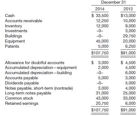 The comparative balance sheets for Hinckley Corporation show the following information.
Additional data related to 2014 are as follows.
1. Equipment that had cost $11,000 and was 40% depreciated at time of disposal was sold for $2,500.
2. $10,000 of the long-term note payable was paid by issuing common stock.
3. Cash dividends paid were $5,000.
4. On January 1, 2014, the building was completely destroyed by a flood. Insurance proceeds on the building were $30,000 (net of $2,000 taxes).
5. Investments (available-for-sale) were sold at $1,700 above their cost. The company has made similar sales and investments in the past.
6. Cash was paid for the acquisition of equipment.
7. A long-term note for $16,000 was issued for the acquisition of equipment.
8. Interest of $2,000 and income taxes of $6,500 were paid in cash.
Instructions
Prepare a statement of cash flows using the indirect method. Flood damage is unusual and infrequent in that part of the country.