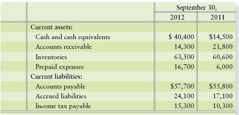 The comparative balance sheets of Moynihan Movie Theater Company at September 30, 2012 and 2011, reported the following:


Moynihan’s transactions during the year ended September 30, 2012, included the following:


Requirements
1. Prepare Moynihan Movie Theater Company’s statement of cash flows for the year ended September 30, 2012, using the indirect method to report cash flows from operating activities. Report non-cash investing and financing activities in an accompanying schedule.
2. Evaluate Moynihan’s cash flows for the year. Mention all three categories of cash flows and give the reason for your evaluation.

