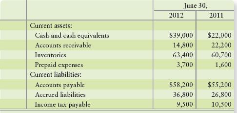 The comparative balance sheets of Mystic Movie Theater Company at June 30, 2012, and 2011, reported the following:


Mystic Movie Theater’s transactions during the year ended June 30, 2012, included the following:


Requirements
1. Prepare Mystic Movie Theater Company’s statement of cash flows for the year ended June 30, 2012, using the indirect method to report cash flows from operating activities. Report noncash investing and financing activities in an accompanying schedule.
2. Evaluate Mystic Movie Theater’s cash flows for the year. Mention all three categories of cash flows and give the reason for your evaluation.

