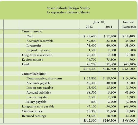 The comparative balance sheets of Susan Saboda Design Studio, Inc., at June 30, 2012 and 2011, and transaction data for fiscal 2012, are as follows:


Transaction data for the year ended June 30, 2012, follows:
a. Net income, $70,600
b. Depreciation expense on equipment, $13,300
c. Purchased long-term investment, $17,700
d. Sold land for $36,400, including $6,700 loss
e. Acquired equipment by issuing long-term note payable, $14,200
f. Paid long-term note payable, $61,100
g. Received cash for issuance of common stock, $13,200
h. Paid cash dividends, $37,700
i. Paid short-term note payable by issuing common stock, $4,900

Requirements
1. Prepare the statement of cash flows of Susan Saboda Design Studio, Inc., for the year ended June 30, 2012, using the indirect method to report operating activities. Also prepare the accompanying schedule of non-cash investing and financing activities. All current accounts except Notes payable, short term result from operating transactions.
2. Prepare a supplementary schedule showing cash flows from operations by the direct method. The accounting records provide the following: collections from customers, $228,600; interest received, $1,400; payments to suppliers, $98,400; payments to employees, $30,700; payments for income tax, $13,200; and payment of interest, $4,400.

