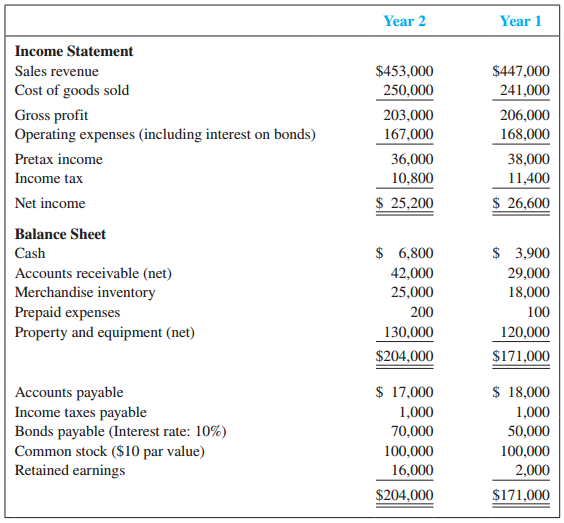 The comparative financial statements for Summer Corporation are below:
Required:
1. Complete the following columns for each item in the preceding comparative financial statements:
INCREASE (DECREASE) from Year 1 to Year 2
Amount Percent
2. By what amount did the current ratio change from Year 1 to Year 2?