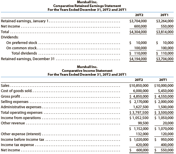 The comparative financial statements of Marshall Inc. are as follows. The market price of Marshall common stock was $82.60 on December 31, 20Y2.
Instructions
Determine the following measures for 20Y2, rounding to one decimal place, including percentages, except for per-share amounts:
1. Working capital
2. Current ratio
3. Quick ratio
4. Accounts receivable turnover
5. Number of days’ sales in receivables
6. Inventory turnover
7. Number of days’ sales in inventory
8. Ratio of fixed assets to long-term liabilities
9. Ratio of liabilities to stockholders’ equity
10. Times interest earned
11. Asset turnover
12. Return on total assets
13. Return on stockholders’ equity
14. Return on common stockholders’ equity
15. Earnings per share on common stock
16. Price-earnings ratio
17. Dividends per share of common stock
18. Dividend yield