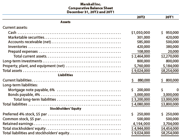 The comparative financial statements of Marshall Inc. are as follows. The market price of Marshall common stock was $82.60 on December 31, 20Y2.
Instructions
Determine the following measures for 20Y2, rounding to one decimal place, including percentages, except for per-share amounts:
1. Working capital
2. Current ratio
3. Quick ratio
4. Accounts receivable turnover
5. Number of days’ sales in receivables
6. Inventory turnover
7. Number of days’ sales in inventory
8. Ratio of fixed assets to long-term liabilities
9. Ratio of liabilities to stockholders’ equity
10. Times interest earned
11. Asset turnover
12. Return on total assets
13. Return on stockholders’ equity
14. Return on common stockholders’ equity
15. Earnings per share on common stock
16. Price-earnings ratio
17. Dividends per share of common stock
18. Dividend yield