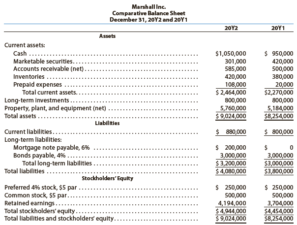 The comparative financial statements of Marshall Inc. are as follows. The market price of Marshall common stock was $82.60 on December 31, 20Y2.


Instructions
Determine the following measures for 20Y2, rounding to one decimal place, including percentages, except for per-share amounts:
1. Working capital
2. Current ratio
3. Quick ratio
4. Accounts receivable turnover
5. Number of days’ sales in receivables
6. Inventory turnover
7. Number of days’ sales in inventory
8. Ratio of fixed assets to long-term liabilities
9. Ratio of liabilities to stockholders’ equity
10. Times interest earned
11. Asset turnover
12. Return on total assets
13. Return on stockholders’ equity
14. Return on common stockholders’ equity
15. Earnings per share on common stock
16. Price-earnings ratio
17. Dividends per share of common stock
18. Dividend yield

