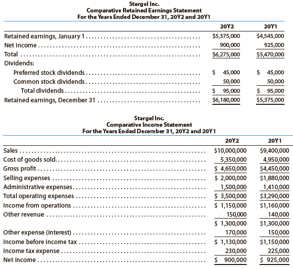 The comparative financial statements of Stargel Inc. are as follows. The market price of Stargel common stock was $119.70 on December 31, 20Y2.



Instructions
Determine the following measures for 20Y2, rounding to one decimal place including percentages, except for per-share amounts:
1. Working capital
2. Current ratio
3. Quick ratio
4. Accounts receivable turnover
5. Number of days’ sales in receivables
6. Inventory turnover
7. Number of days’ sales in inventory
8. Ratio of fixed assets to long-term liabilities
9. Ratio of liabilities to stockholders’ equity
10. Times interest earned
11. Asset turnover
12. Return on total assets
13. Return on stockholders’ equity
14. Return on common stockholders’ equity
15. Earnings per share on common stock
16. Price-earnings ratio
17. Dividends per share of common stock
18. Dividend yield

