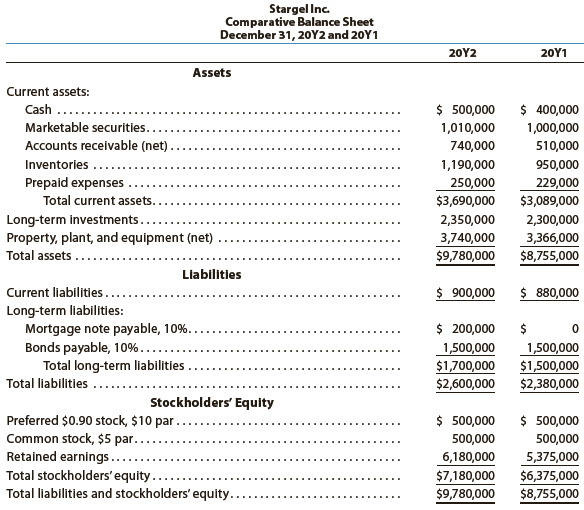 The comparative financial statements of Stargel Inc. are as follows. The market price of Stargel common stock was $119.70 on December 31, 20Y2.



Instructions
Determine the following measures for 20Y2, rounding to one decimal place including percentages, except for per-share amounts:
1. Working capital
2. Current ratio
3. Quick ratio
4. Accounts receivable turnover
5. Number of days’ sales in receivables
6. Inventory turnover
7. Number of days’ sales in inventory
8. Ratio of fixed assets to long-term liabilities
9. Ratio of liabilities to stockholders’ equity
10. Times interest earned
11. Asset turnover
12. Return on total assets
13. Return on stockholders’ equity
14. Return on common stockholders’ equity
15. Earnings per share on common stock
16. Price-earnings ratio
17. Dividends per share of common stock
18. Dividend yield

