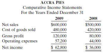 The comparative income statements of Accra Pies are shown below.
Instructions:
(a) Prepare a horizontal analysis of the income statement data for Accra using 2008 as a base. (Show the amounts of increase or decrease.)
(b) Prepare a vertical analysis of the income statement data for Accra in columnar form for both years.