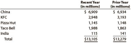 The comparative segment revenues for Yum! Brands, a global quick-serve restaurant company, are as follows:


a. Provide a horizontal analysis of the segment revenues using the prior year as the base year. Round whole percents to one decimal place.
b. Provide a vertical analysis of the segment revenues for both years. Round whole percents to one decimal place.
c. What conclusions can be drawn from your analyses?

