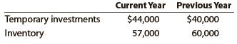 The comparative temporary investments and inventory balances of a company follow.


Based on this information, what is the amount and percentage of increase or decrease that would be shown on a balance sheet with horizontal analysis?

