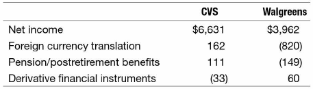 The components of 2019 comprehensive income for CVS Health and for Walgreens Boots
Alliance, competing drugstore chains, are outlined as follows (dollars in millions):
INSTRUCTIONS:
a. Compute comprehensive income for the two companies.
b. Would your conclusion about the relative performance of the two companies during 2019 change if you looked at comprehensive instead of net income? Why or why not?