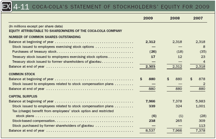 The computation of comprehensive income for 2009 for Coca-Cola is presented in Exhibit 4-11.
1. Which is greater in 2009—Coca-Cola’s net income or comprehensive income?
2. With respect to the currencies in the countries where Coca-Cola has foreign subsidiaries—did those currencies get stronger or weaker, relative to the U.S. dollar, in 2009? Explain.
3. Did Coca-Cola’s available-for-sale securities portfolio increase or decrease in value during 2009? Explain.