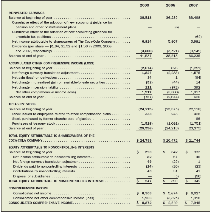 The computation of comprehensive income for 2009 for Coca-Cola is presented in Exhibit 4-11.
1. Which is greater in 2009—Coca-Cola’s net income or comprehensive income?
2. With respect to the currencies in the countries where Coca-Cola has foreign subsidiaries—did those currencies get stronger or weaker, relative to the U.S. dollar, in 2009? Explain.
3. Did Coca-Cola’s available-for-sale securities portfolio increase or decrease in value during 2009? Explain.