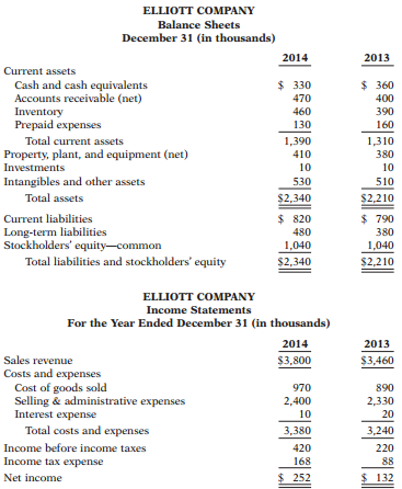 The condensed financial statements of Elliott Company for the years 2013 and 2014 are presented below.
Compute the following ratios for 2014 and 2013.
(a) Current ratio.
(b) Inventory turnover. (Inventory on December 31, 2012, was $340.)
(c) Profit margin.
(d) Return on assets. (Assets on December 31, 2012, were $1,900.)
(e) Return on common stockholders’ equity. (equity on December 31, 2012, was $900.)
(f) Debt to assets ratio.
(g) Times interest earned.