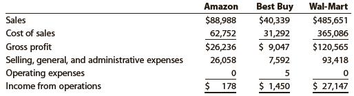 The condensed income statements through income from operations for Amazon.com, Inc., Best Buy, Inc., and Wal-Mart Stores, Inc. for a recent fiscal year follow (in millions):


1. Prepare comparative common-sized income statements for each company. Round percentages to one decimal place.
2. Use the common-sized analysis to compare the financial performance of the three companies.

