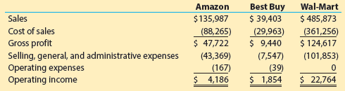 The condensed income statements through operating income for Amazon.com, Inc. (AMZN), Best Buy Co., Inc. (BBY), and Wal-Mart Stores, Inc. (WMT), for a recent fiscal year follow (in millions):
1. Prepare comparative common-sized income statements for each company. Round percentages to one decimal place.
2. Use the common-sized analysis to compare the financial performance of the three companies.