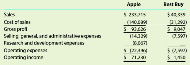 The condensed income statements through operating income for Apple Inc. and Best Buy Co. Inc. (BBY) are reproduced below for recent fiscal years (numbers in millions of dollars).
Prepare comparative common-sized statements, rounding percents to one decimal place. Interpret the analyses.