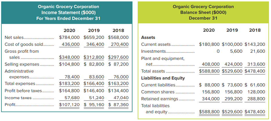 The condensed statements of Organic Grocery Corporation follow.
Required
1. Calculate each year’s current ratio.
2. Express the income statement data in common-size percentages.
3. Express the balance sheet data in trend percentages with 2018 as the base year.
Analysis Component: Comment on any significant relationships revealed by the ratios and percentages.