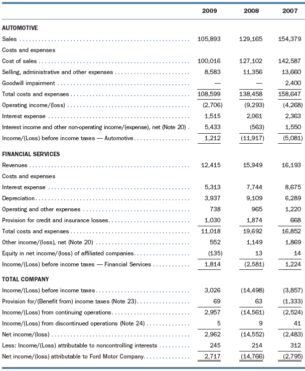 The consolidated statement of income for Ford Motor Company appears below.
1. What do you notice about the way revenues and expenses are partitioned?
2. For the Automotive division, compute the ratio (Cost of sales/Sales) for each of the three years presented. Interpret the results.
3. Look at the operating results for the Automotive division. Is there any good news for Ford in these results?
4. Depreciation expense is reported by the Financial Services division but not by the Automotive division. Explain why this is so.
5. Which of the company’s two divisions seems to be performing better over time?
6. Is Ford a car company that finances autos or a finance company that makes cars?