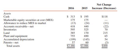 The consolidated workpaper balances of Pop, Inc., and its subsidiary, Son Corporation, as of December 31 are as follows (in thousands):
ADDITIONAL INFORMATION:
1. On January 20, 2016, Pop issued 10,000 shares of its common stock for land having a fair value of $215,000.
2. On February 5, 2016, Pop reissued all of its treasury stock for $44,000.
3. On May 15, 2016, Pop paid a cash dividend of $58,000 on its common stock.
4. On August 8, 2016, equipment was purchased for $127,000 with cash.
5. On September 30, 2016, equipment was sold for $40,000. The equipment cost $62,000 and had a carrying amount of $34,000 on the date of sale.
6. On December 15, 2016, Son Corporation paid a cash dividend of $50,000 on its common stock.
7. Deferred income taxes represent temporary differences relating to the use of accelerated depreciation methods for income tax reporting and the straight-line method for financial reporting.
8. Controlling share of net income for 2016 was $198,000. Son’s net income was $110,000.
9. Pop owns 70 percent of its subsidiary, Son Corporation. There was no change in the ownership interest in Son during 2015 and 2016. There were no intercompany transactions other than the dividend paid to Pop by its subsidiary.
10. Assume the marketable equity securities are classified as trading securities.
REQUIRED:
Prepare a consolidated statement of cash flows for Pop and subsidiary for the year ended December 31, 2016. Use the indirect method.