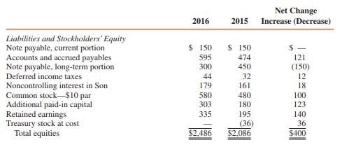 The consolidated workpaper balances of Pop, Inc., and its subsidiary, Son Corporation, as of December 31 are as follows (in thousands):
ADDITIONAL INFORMATION:
1. On January 20, 2016, Pop issued 10,000 shares of its common stock for land having a fair value of $215,000.
2. On February 5, 2016, Pop reissued all of its treasury stock for $44,000.
3. On May 15, 2016, Pop paid a cash dividend of $58,000 on its common stock.
4. On August 8, 2016, equipment was purchased for $127,000 with cash.
5. On September 30, 2016, equipment was sold for $40,000. The equipment cost $62,000 and had a carrying amount of $34,000 on the date of sale.
6. On December 15, 2016, Son Corporation paid a cash dividend of $50,000 on its common stock.
7. Deferred income taxes represent temporary differences relating to the use of accelerated depreciation methods for income tax reporting and the straight-line method for financial reporting.
8. Controlling share of net income for 2016 was $198,000. Son’s net income was $110,000.
9. Pop owns 70 percent of its subsidiary, Son Corporation. There was no change in the ownership interest in Son during 2015 and 2016. There were no intercompany transactions other than the dividend paid to Pop by its subsidiary.
10. Assume the marketable equity securities are classified as trading securities.
REQUIRED:
Prepare a consolidated statement of cash flows for Pop and subsidiary for the year ended December 31, 2016. Use the indirect method.
