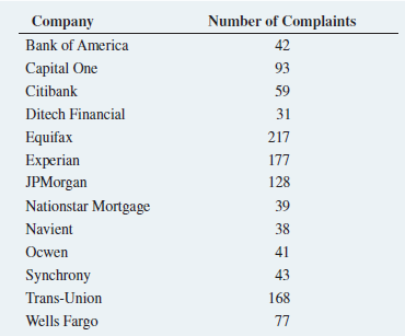 The Consumer Financial Protection Bureau reports on consumer financial product and service complaint submissions by state, category, and company. The following table, stored in FinancialComplaints1 , represents complaints received from Louisiana consumers by complaint category for 2016. a. Compute the percentage of complaints for each category.b. What conclusions can you reach about the complaints for the different categories?The following table, stored as FinancialComplaints2 , summarizes complaints received from Louisiana consumers by most-complained about companies for 2016.c. Compute the percentage of complaints for each company.d. What conclusions can you reach about the complaints for the different companies?