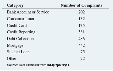 The Consumer Financial Protection Bureau reports on consumer financial product and service complaint submissions by state, category, and company. The following table, stored in Financial Complaints1 , represents complaints received from Louisiana consumers by complaint category for 2016.a. Construct a Pareto chart for the categories of complaints.b. Discuss the “vital few” and “trivial many” reasons for the categories of complaints.The following table, stored in FinancialComplaints2 , represents complaints received from Louisiana consumers by most-complained- about companies for 2016.c. Construct a bar chart and a pie chart for the complaints by company.d. What graphical method (Pareto, bar, or pie chart) do you think is best for portraying these data?