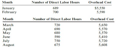 The controller for Beckham Company believes that the number of direct labor hours is associated with overhead cost. He collected the following data on the number of direct labor hours and associated factory overhead cost for the months of January through August.Required:1. Using a computer spreadsheet program such as Excel, run a regression on these data. Print out your results.2. Using your results from Requirement 1, write the cost formula for overhead cost. (Note: Round the fixed cost to the nearest dollar and the variable rate to the nearest cent.)3. What is R2 based on your results? Do you think that the number of direct labor hours is a good predictor of factory overhead cost?4. Assuming that expected September direct labor hours are 700, what is expected factory overhead cost using the cost formula in Requirement 2?