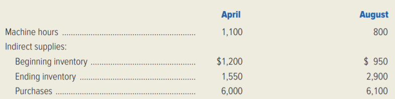 The controller of Chittenango Chain Company believes that the identification of the variable and fixed components of the firm’s costs will enable the firm to make better planning and control decisions. Among the costs the controller is concerned about is the behaviour of indirect-materials cost. She believes there is a correlation between machine hours and the amount of indirect materials used.
A member of the controller’s staff has suggested that least-squares regression be used to determine the cost behaviour of indirect materials. The regression equation shown below was developed from 40 pairs of observations.
S = $200 + $4H
Where;
S = Total monthly cost of indirect materials
H = Machine hours per month
Required:
1. Explain the meaning of “200” and “4” in the regression equation S = $200 + $4H.
2. Calculate the estimated cost of indirect materials if 900 machine hours are to be used during a month.
3. To determine the validity of the cost estimate computed in requirement 2, what question would you ask the controller about the data used for the regression?
4. The high and low activity levels during the past four years, as measured by machine hours, occurred during April and August, respectively. Data concerning machine hours and indirect material usage follow.
Determine the cost of indirect materials used during April and August.
5. Use the high-low method to estimate the behaviour of the company’s indirect-material cost. Express the cost behaviour pattern in equation form.
6. Which cost estimate would you recommend to the controller, the regression estimate or the high low estimate? Why?